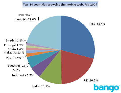 Bango Top 10 mobile web browsing chart, February 2009 Bango Top 10 mobile web browsing chart, February 2009