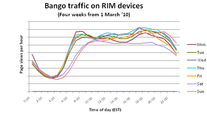 BlackBerry_users-browsing-t Blackberry browsing trends
