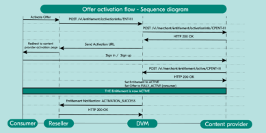 Offer activation flow with the DVM